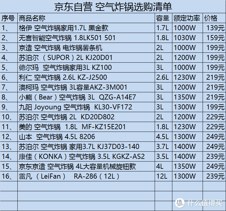 空气炸锅哪家强? 京东自营16款空气炸锅清单推荐~